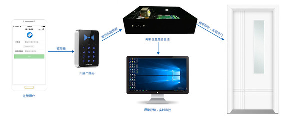 二維碼門禁系統的工作原理及計算機系統服務