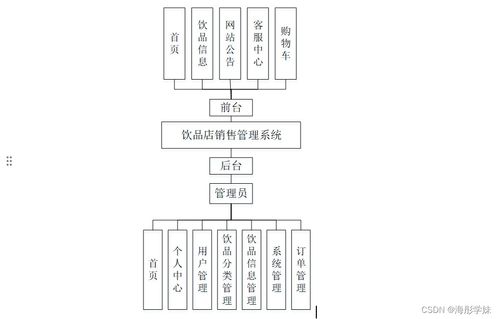 基于SpringBoot的飲品店銷售管理系統(tǒng)設(shè)計(jì)與實(shí)現(xiàn)